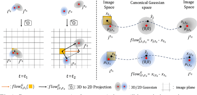 Figure 2 for GaussianFlow: Splatting Gaussian Dynamics for 4D Content Creation