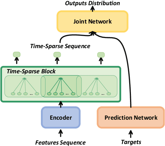 Figure 1 for TST: Time-Sparse Transducer for Automatic Speech Recognition