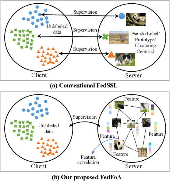 Figure 1 for Feature Correlation-guided Knowledge Transfer for Federated Self-supervised Learning