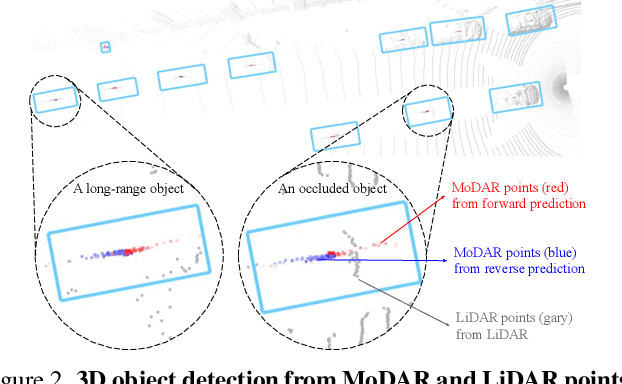 Figure 3 for MoDAR: Using Motion Forecasting for 3D Object Detection in Point Cloud Sequences