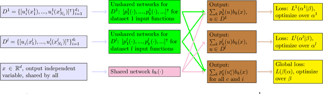 Figure 3 for D2NO: Efficient Handling of Heterogeneous Input Function Spaces with Distributed Deep Neural Operators