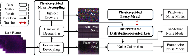 Figure 1 for Physics-guided Noise Neural Proxy for Low-light Raw Image Denoising
