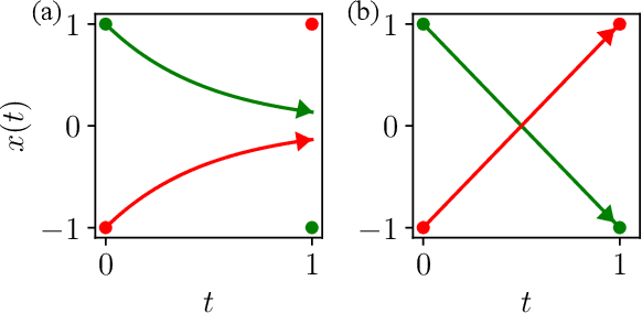 Figure 3 for Neural Delay Differential Equations: System Reconstruction and Image Classification