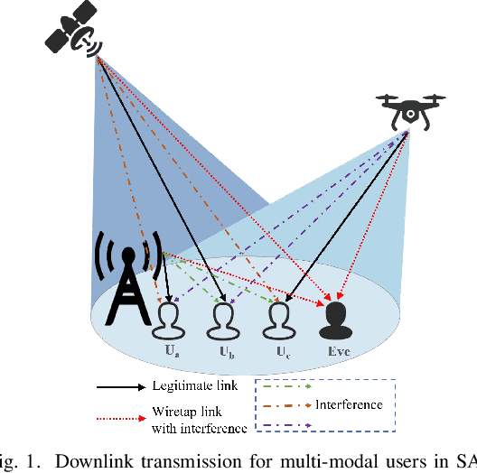 Figure 1 for Label-free Deep Learning Driven Secure Access Selection in Space-Air-Ground Integrated Networks