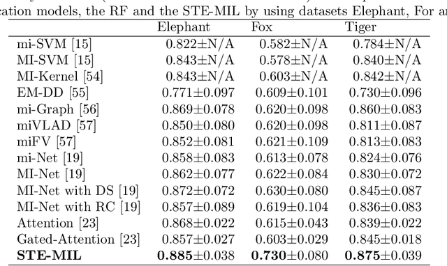 Figure 4 for Multiple Instance Learning with Trainable Decision Tree Ensembles