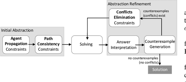 Figure 4 for Counterexample Guided Abstraction Refinement with Non-Refined Abstractions for Multi-Agent Path Finding