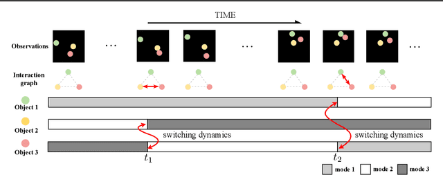 Figure 1 for Graph Switching Dynamical Systems