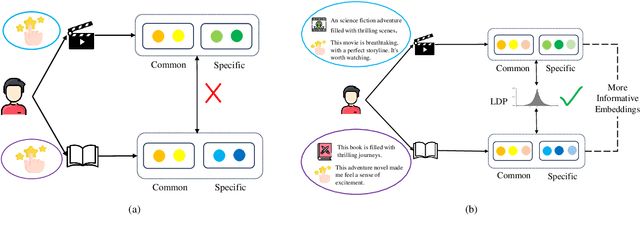 Figure 1 for A Privacy-Preserving Framework with Multi-Modal Data for Cross-Domain Recommendation