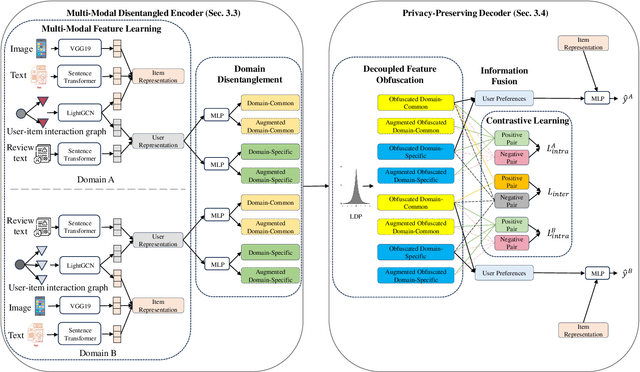 Figure 3 for A Privacy-Preserving Framework with Multi-Modal Data for Cross-Domain Recommendation