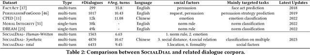 Figure 4 for SocialDial: A Benchmark for Socially-Aware Dialogue Systems