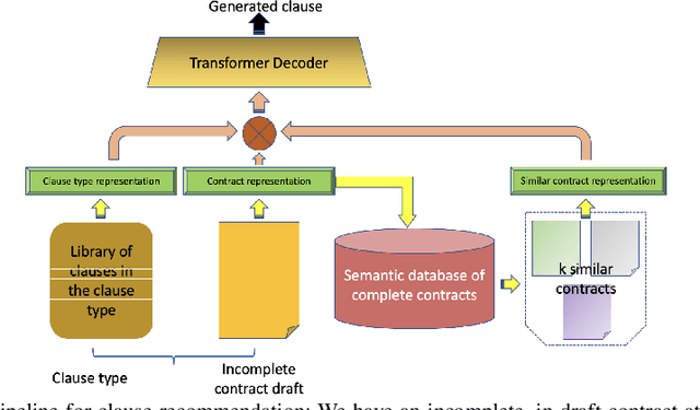 Figure 1 for Investigating Strategies for Clause Recommendation