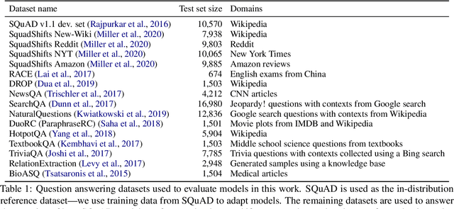 Figure 2 for Exploring The Landscape of Distributional Robustness for Question Answering Models