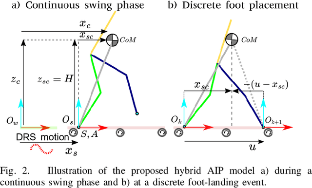 Figure 2 for Time-Varying ALIP Model and Robust Foot-Placement Control for Underactuated Bipedal Robot Walking on a Swaying Rigid Surface