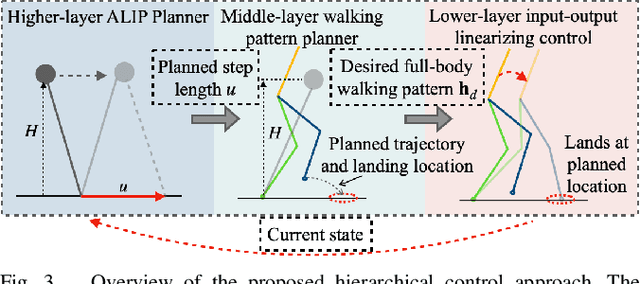 Figure 3 for Time-Varying ALIP Model and Robust Foot-Placement Control for Underactuated Bipedal Robot Walking on a Swaying Rigid Surface