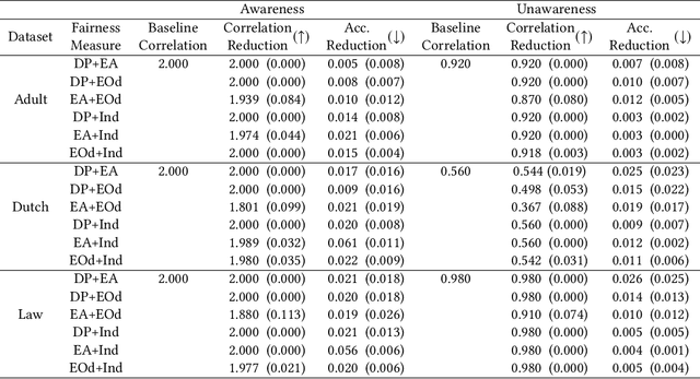 Figure 4 for Balancing Fairness and Accuracy in Data-Restricted Binary Classification