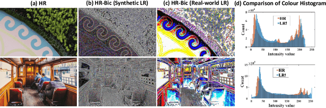 Figure 3 for Learning Dual-Level Deformable Implicit Representation for Real-World Scale Arbitrary Super-Resolution