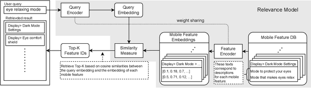 Figure 1 for Intuitive Access to Smartphone Settings Using Relevance Model Trained by Contrastive Learning