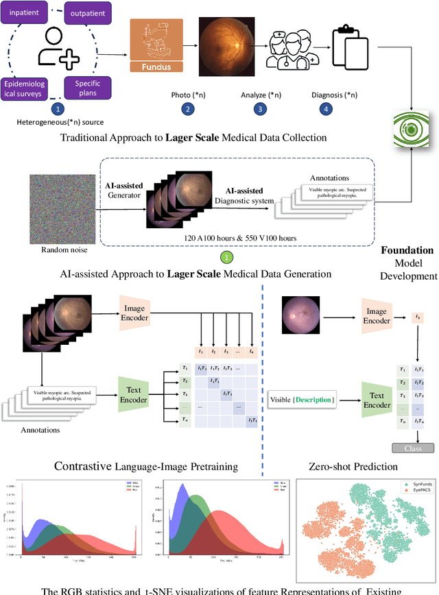 Figure 1 for VisionCLIP: An Med-AIGC based Ethical Language-Image Foundation Model for Generalizable Retina Image Analysis