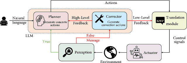 Figure 2 for HiCRISP: A Hierarchical Closed-Loop Robotic Intelligent Self-Correction Planner