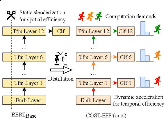 Figure 1 for COST-EFF: Collaborative Optimization of Spatial and Temporal Efficiency with Slenderized Multi-exit Language Models