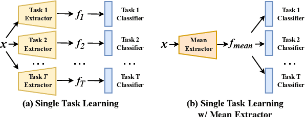 Figure 1 for Towards Plastic and Stable Exemplar-Free Incremental Learning: A Dual-Learner Framework with Cumulative Parameter Averaging