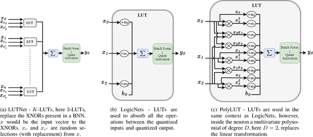 Figure 1 for PolyLUT: Learning Piecewise Polynomials for Ultra-Low Latency FPGA LUT-based Inference
