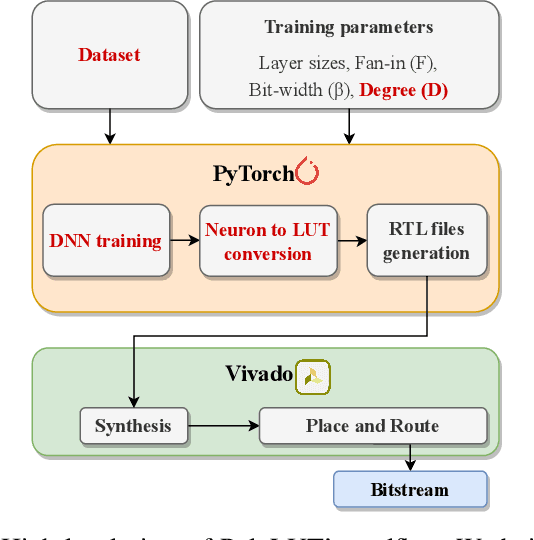 Figure 4 for PolyLUT: Learning Piecewise Polynomials for Ultra-Low Latency FPGA LUT-based Inference