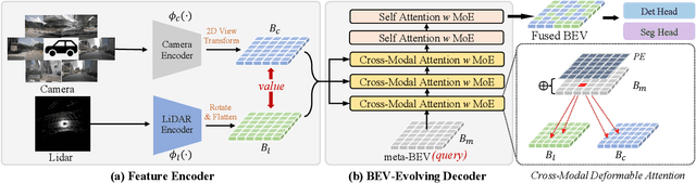 Figure 4 for MetaBEV: Solving Sensor Failures for BEV Detection and Map Segmentation