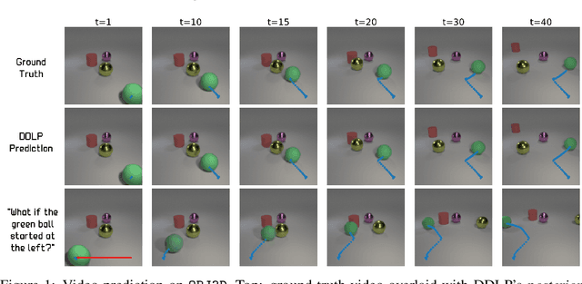 Figure 1 for DDLP: Unsupervised Object-Centric Video Prediction with Deep Dynamic Latent Particles