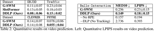 Figure 4 for DDLP: Unsupervised Object-Centric Video Prediction with Deep Dynamic Latent Particles