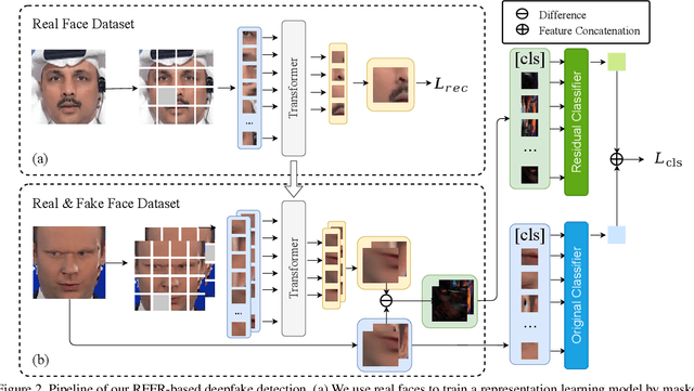 Figure 3 for Real Face Foundation Representation Learning for Generalized Deepfake Detection