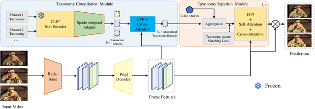 Figure 3 for TMT-VIS: Taxonomy-aware Multi-dataset Joint Training for Video Instance Segmentation
