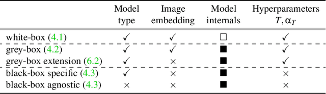 Figure 2 for Data Forensics in Diffusion Models: A Systematic Analysis of Membership Privacy