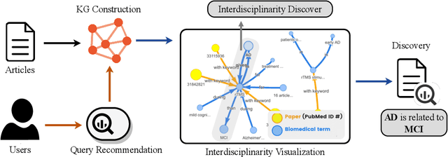 Figure 2 for DiscoverPath: A Knowledge Refinement and Retrieval System for Interdisciplinarity on Biomedical Research