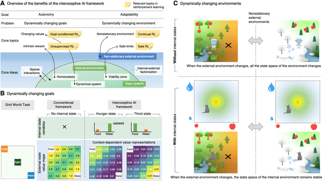 Figure 3 for Life-inspired Interoceptive Artificial Intelligence for Autonomous and Adaptive Agents
