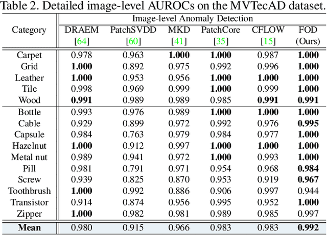 Figure 4 for Focus the Discrepancy: Intra- and Inter-Correlation Learning for Image Anomaly Detection