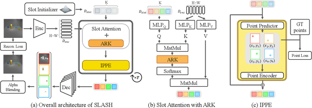 Figure 3 for Shepherding Slots to Objects: Towards Stable and Robust Object-Centric Learning