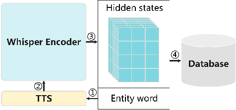 Figure 2 for CB-Whisper: Contextual Biasing Whisper using TTS-based Keyword Spotting