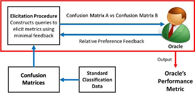 Figure 1 for Metric Elicitation; Moving from Theory to Practice