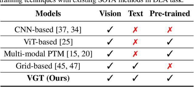 Figure 1 for Vision Grid Transformer for Document Layout Analysis