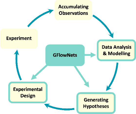 Figure 1 for GFlowNets for AI-Driven Scientific Discovery