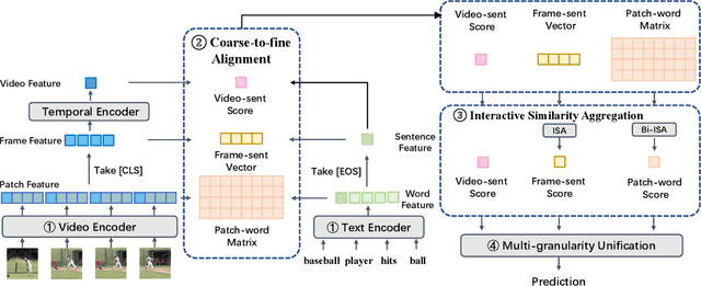 Figure 3 for Unified Coarse-to-Fine Alignment for Video-Text Retrieval