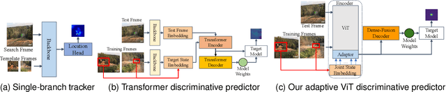 Figure 1 for Exploiting Image-Related Inductive Biases in Single-Branch Visual Tracking