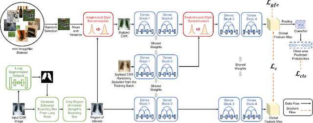 Figure 1 for Learning to Generalize towards Unseen Domains via a Content-Aware Style Invariant Framework for Disease Detection from Chest X-rays