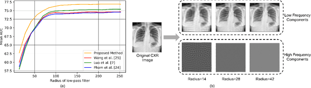 Figure 4 for Learning to Generalize towards Unseen Domains via a Content-Aware Style Invariant Framework for Disease Detection from Chest X-rays