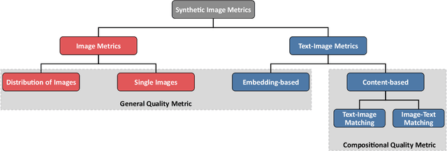 Figure 3 for Evaluating Text-to-Image Synthesis: Survey and Taxonomy of Image Quality Metrics