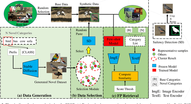 Figure 3 for Explore the Power of Synthetic Data on Few-shot Object Detection