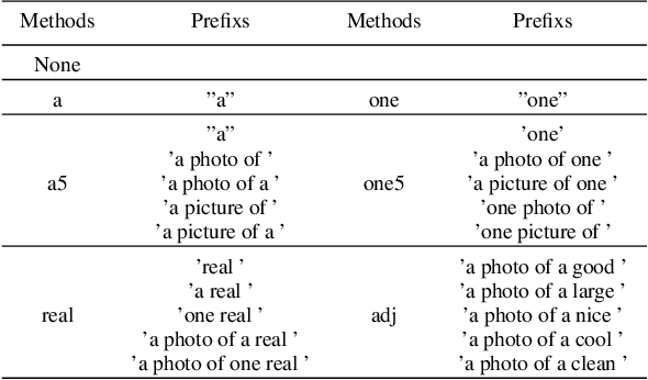 Figure 2 for Explore the Power of Synthetic Data on Few-shot Object Detection