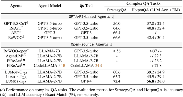 Figure 4 for Lumos: Learning Agents with Unified Data, Modular Design, and Open-Source LLMs