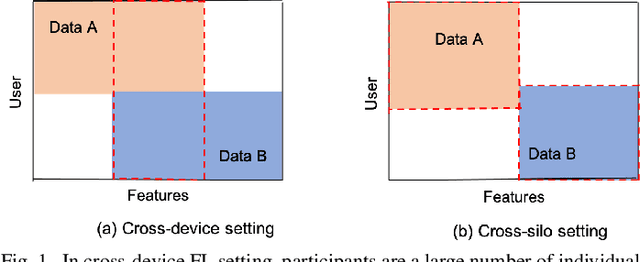 Figure 1 for FedPDD: A Privacy-preserving Double Distillation Framework for Cross-silo Federated Recommendation